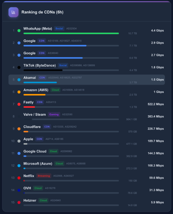 Ranking de CDNs