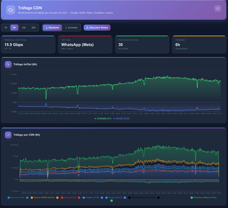 Monitoramento de Trafego CDN