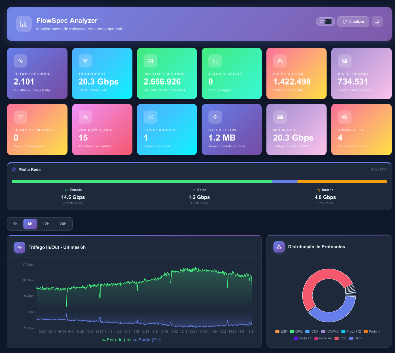 FlowSpec Analyzer Dashboard